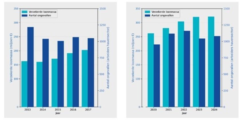 Arbeidsongevallen versus verzekerde loonmassa Havenbarometer