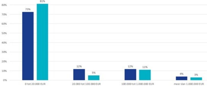 Schadebedragen 2024 versus 2025 Cyberstudie 2025