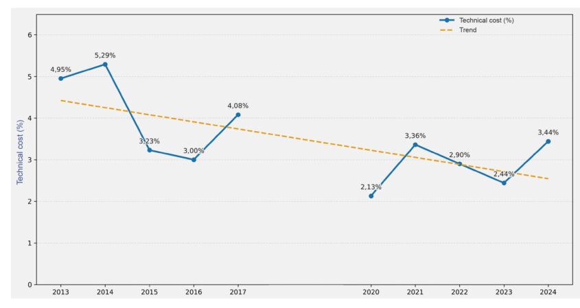 Technical cost of work accidents per port acivity Port Barometer