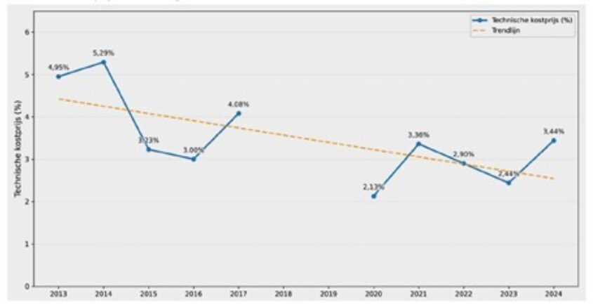 Technische kostprijs arbeidsongevallen per havenactiviteit Havenbarometer