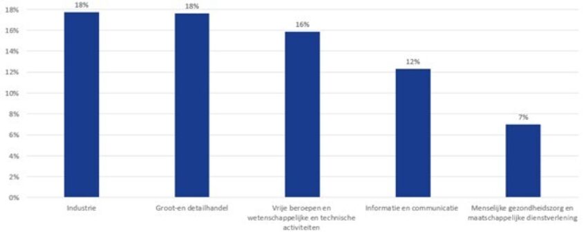 Top 5 sectoren met een cyberverzekering Cyberstudie 2025