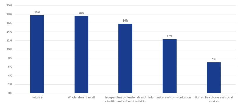 Top 5 sectors with cyber insurance Cyber Study 2025