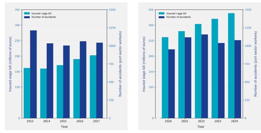 Work accidents versus insured wage bill Port Barometer